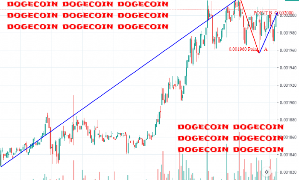 The above is the dogecoin market in terms of USDT
